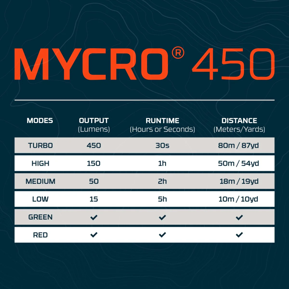 Mycro 450 Lumen Headlamp | Grey - Image 4